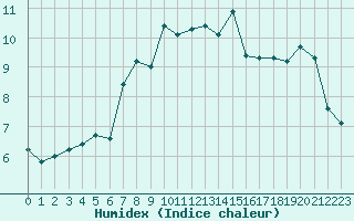 Courbe de l'humidex pour La Beaume (05)