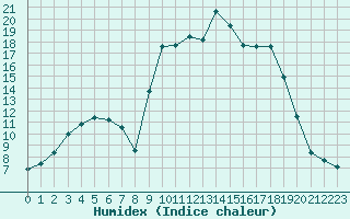 Courbe de l'humidex pour Figari (2A)