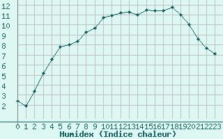 Courbe de l'humidex pour Inari Angeli