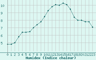 Courbe de l'humidex pour Ernage (Be)