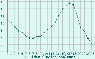 Courbe de l'humidex pour Werwik (Be)