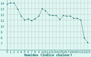 Courbe de l'humidex pour Saint-Georges-d'Oleron (17)