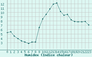 Courbe de l'humidex pour Noyarey (38)