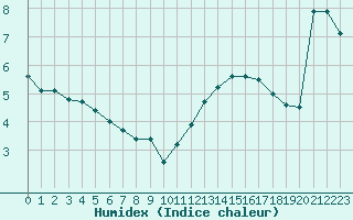 Courbe de l'humidex pour Dunkerque (59)