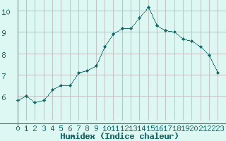 Courbe de l'humidex pour Bingley