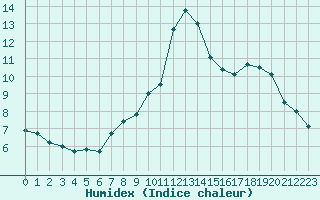 Courbe de l'humidex pour Saelices El Chico
