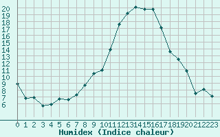 Courbe de l'humidex pour Fribourg (All)