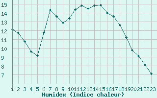 Courbe de l'humidex pour Souprosse (40)