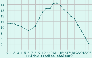 Courbe de l'humidex pour Munte (Be)