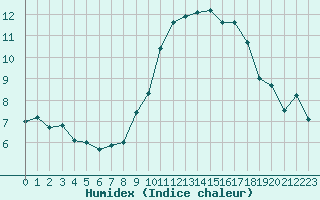 Courbe de l'humidex pour Aigleton - Nivose (38)