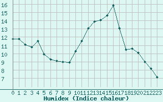 Courbe de l'humidex pour Ploumanac'h (22)