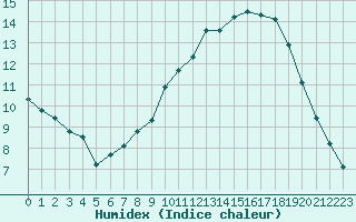 Courbe de l'humidex pour Sgur-le-Chteau (19)