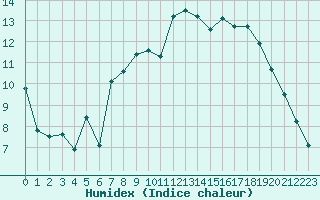 Courbe de l'humidex pour Muirancourt (60)