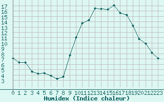 Courbe de l'humidex pour Embrun (05)