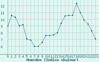 Courbe de l'humidex pour Chteau-Chinon (58)