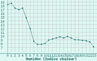 Courbe de l'humidex pour Creil (60)