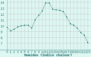 Courbe de l'humidex pour Glasgow (UK)