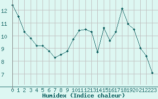 Courbe de l'humidex pour Muids (27)