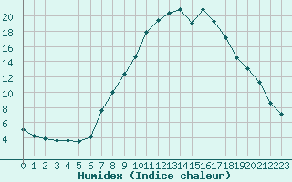 Courbe de l'humidex pour Aranguren, Ilundain