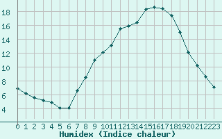 Courbe de l'humidex pour Benevente