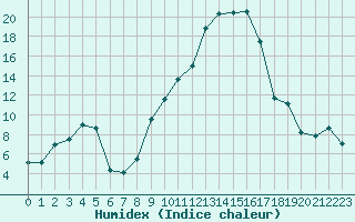 Courbe de l'humidex pour Saint-Etienne (42)