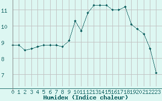 Courbe de l'humidex pour Voiron (38)