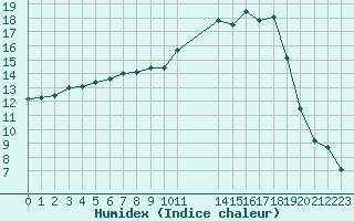 Courbe de l'humidex pour Rmering-ls-Puttelange (57)