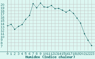 Courbe de l'humidex pour Vaestmarkum