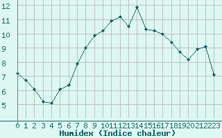 Courbe de l'humidex pour Johnstown Castle