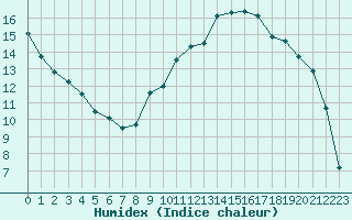 Courbe de l'humidex pour Prades-le-Lez (34)