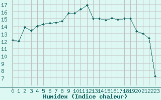 Courbe de l'humidex pour Salon-de-Provence (13)