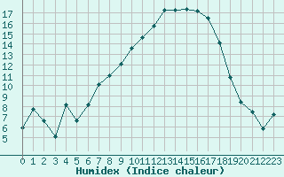 Courbe de l'humidex pour Rosis (34)