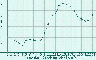 Courbe de l'humidex pour Sallles d'Aude (11)