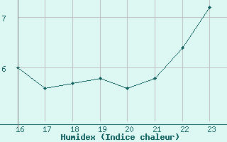 Courbe de l'humidex pour Vindebaek Kyst