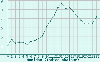 Courbe de l'humidex pour Chambry / Aix-Les-Bains (73)