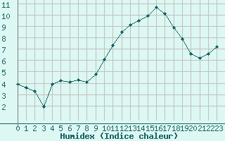 Courbe de l'humidex pour Variscourt (02)