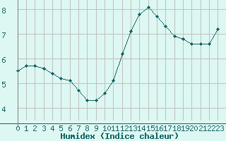 Courbe de l'humidex pour Mont-Aigoual (30)