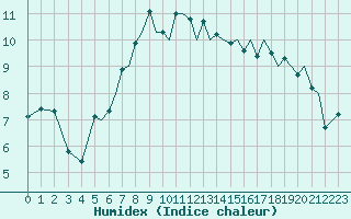 Courbe de l'humidex pour Isle Of Man / Ronaldsway Airport