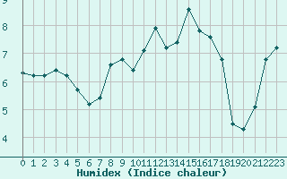 Courbe de l'humidex pour Izegem (Be)