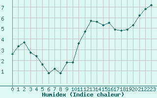 Courbe de l'humidex pour Trelly (50)