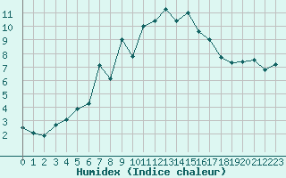 Courbe de l'humidex pour Mannen