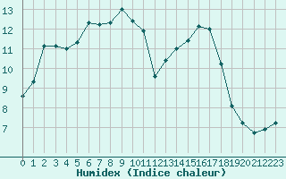 Courbe de l'humidex pour Saint-Philbert-de-Grand-Lieu (44)