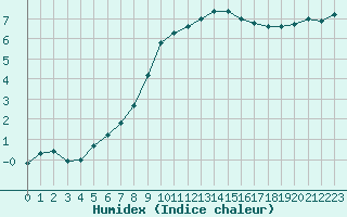 Courbe de l'humidex pour Magdeburg