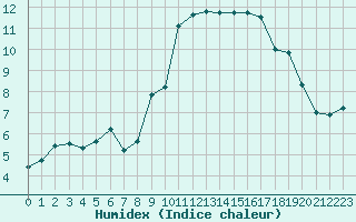 Courbe de l'humidex pour Idar-Oberstein