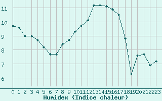Courbe de l'humidex pour Brigueuil (16)