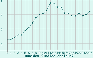 Courbe de l'humidex pour Wilhelminadorp Aws