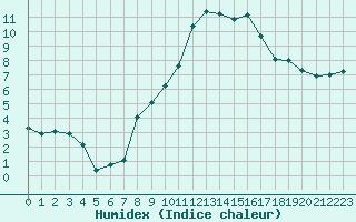 Courbe de l'humidex pour Blois (41)