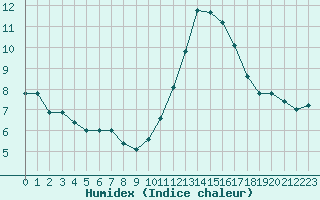 Courbe de l'humidex pour Grenoble/agglo Le Versoud (38)