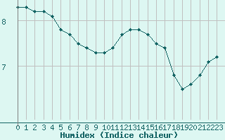 Courbe de l'humidex pour Capelle aan den Ijssel (NL)