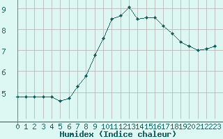 Courbe de l'humidex pour Interlaken